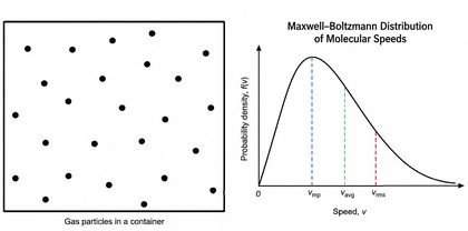 Ideal gas and Maxwell Distribution